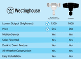 Westinghouse 2000 Lumen Triple Head Solar Security Light, Wireless Motion Activated Kit (White Finish)